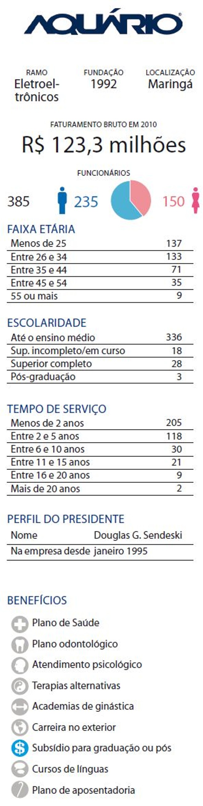 Confira o perfil da empresa |
