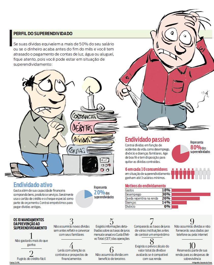Conheça o perfil do superendividado |