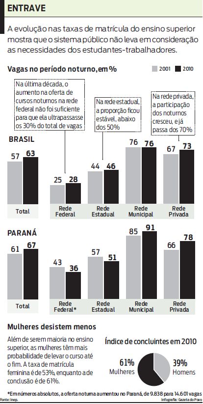 Veja no infográfico a comparação entre 2010 e 2011 das vagas no período noturno |