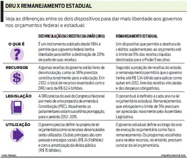 Veja as diferenças entre a DRU e o remanejamento estadual |