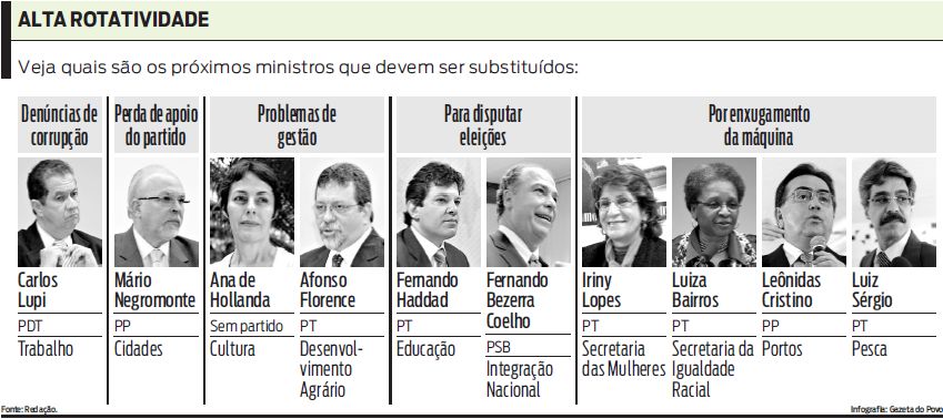 Veja quais são os próximos ministros que devem ser substituídos |