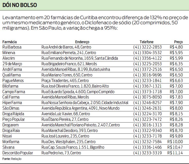 Veja detalhadamente o levantamento feito em 20 farmácias de Curitiba |