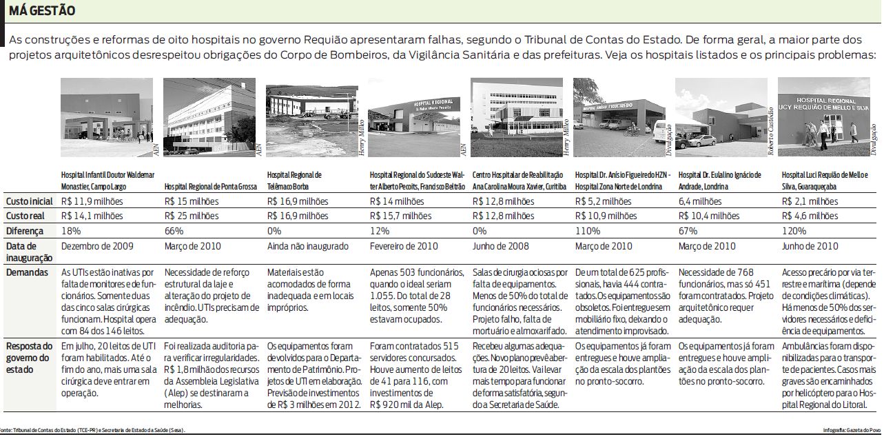 Veja os hospitais listados e os principais problemas |