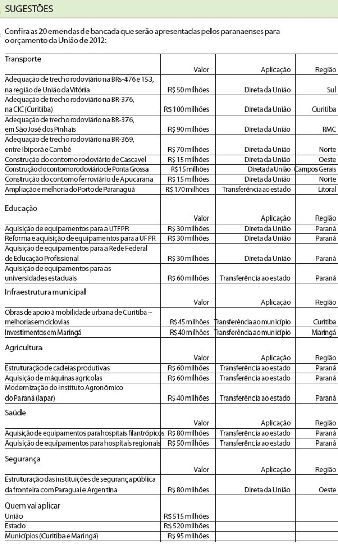 Confira as 20 emendas de bancada para o orçamento da União de 2012 |