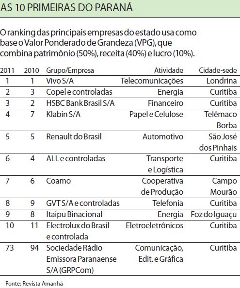 Veja o ranking das principais empresas do estado |