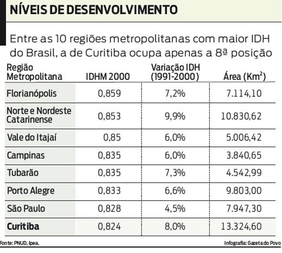 Veja o ranking das 10 regiões metropolitanas com maior IDH do Brasil |