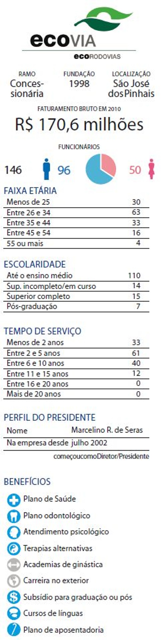 Confira o perfil da empresa |