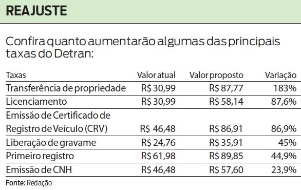 Confira quanto aumentarão algumas das principais taxas do Detran |