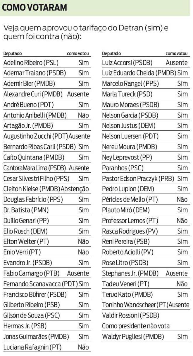 Veja quem aprovou o tarifaço do Detran (sim) e quem foi contra (não) | 