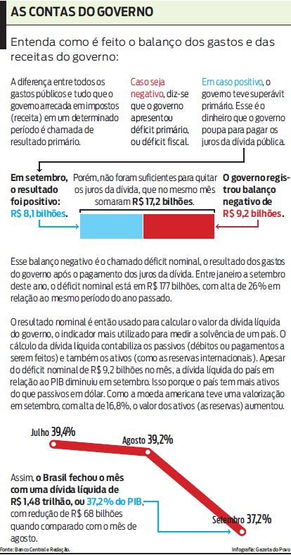 Veja o infográfico e entenda como é feito o balanço dos gastos e das receitas do governo |