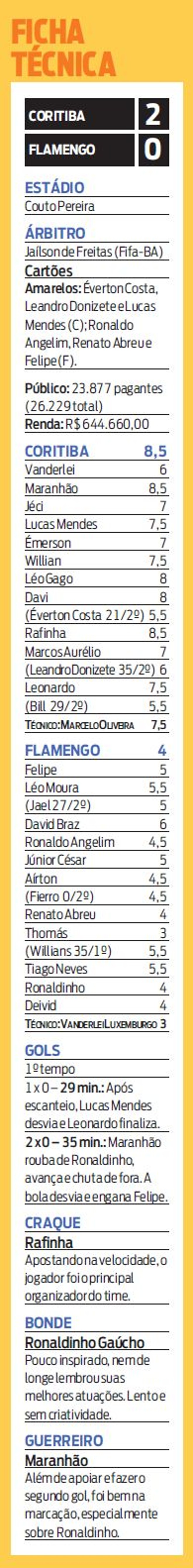 Veja a ficha técnica de Coritiba 2x0 Flamengo | 