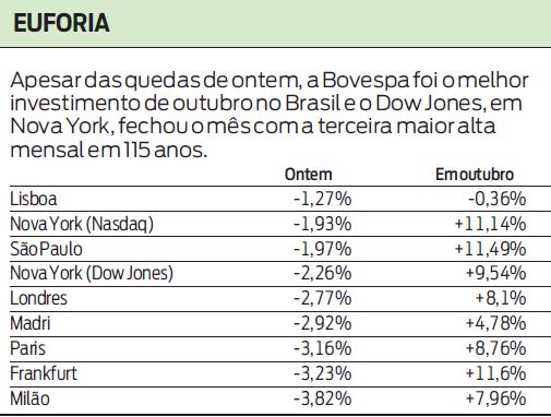 Veja como fecharam as bolsas ontem e no mês de outubro |