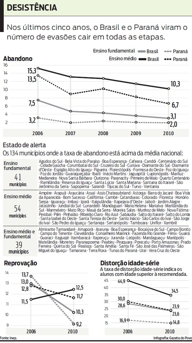 Confira o balanço de evasões entre 2006 e 2010 | 
