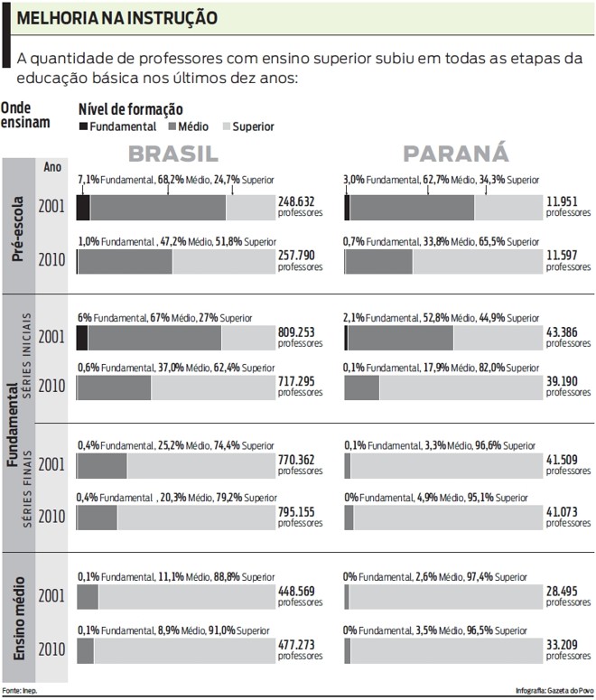 A quantidade de professores com ensino superior subiu nos últimos dez anos. Veja |