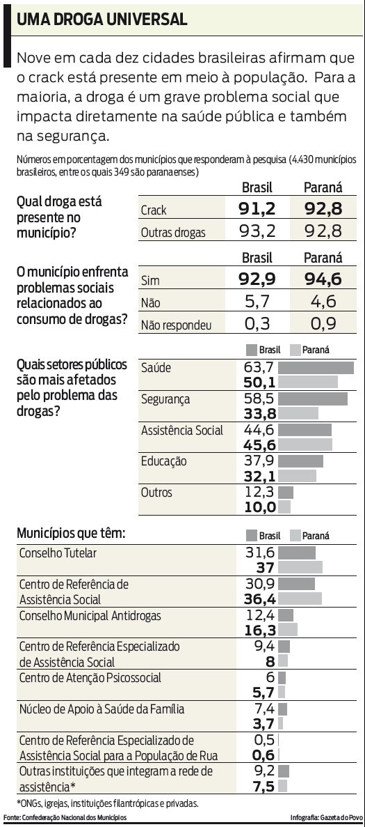 Nove em cada dez cidades brasileiras afirmam que o crack está presente em meio à população |