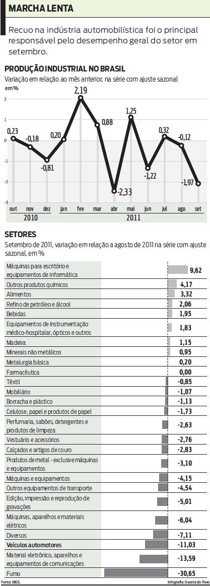 Veja infográfico sobre a variação da produção industrial no Brasil |