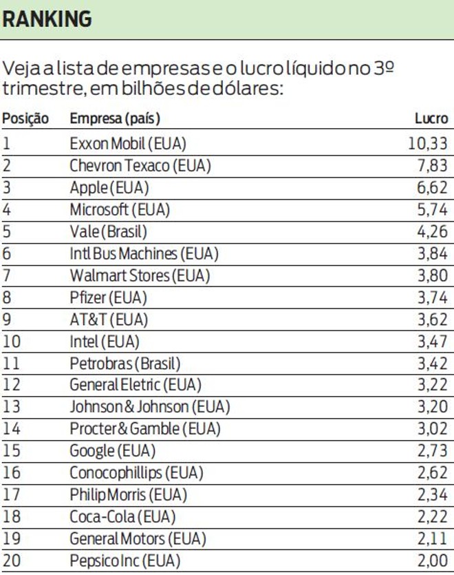 Veja a lista de empresas e o lucro líquido no 3º trimestre |