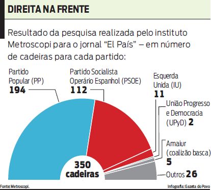 Veja infográfico com o resultado da última pesquisa eleitoral |