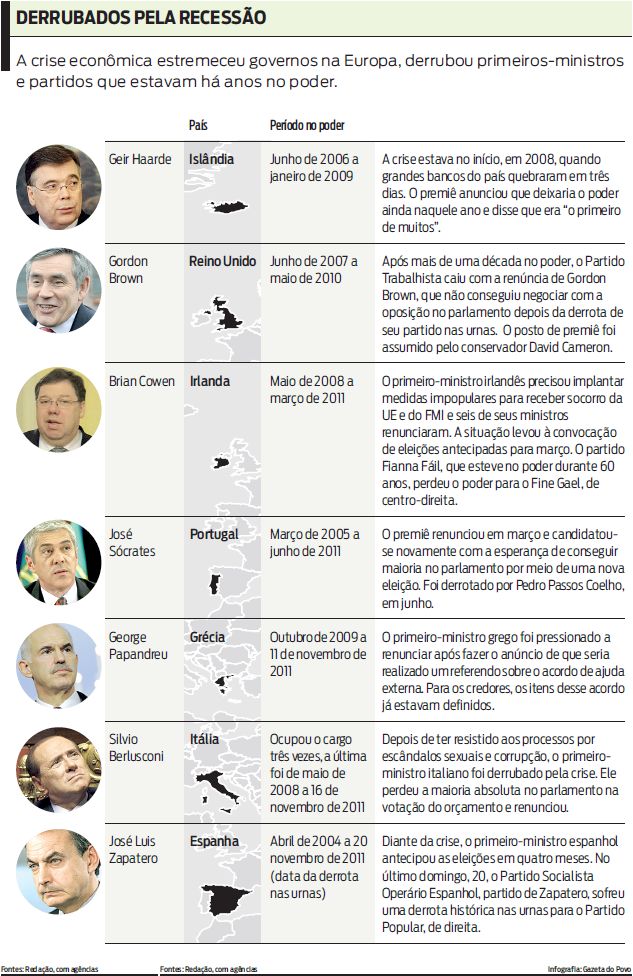 Veja quais ministros e partidos caíram devido à crise econômica |