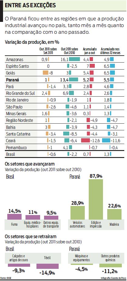 Produção industrial no Paraná foi das que mais avançou; Veja infográfico |