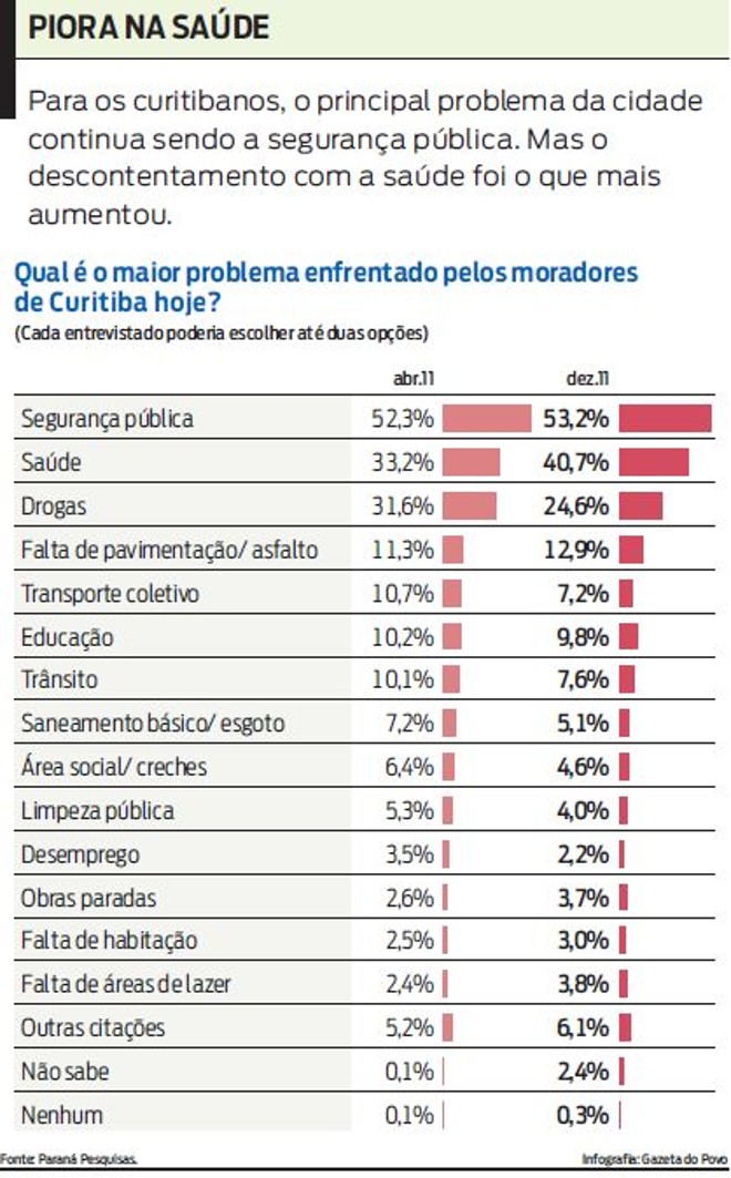 Confira qual é o principal descontentamento do curitibano |