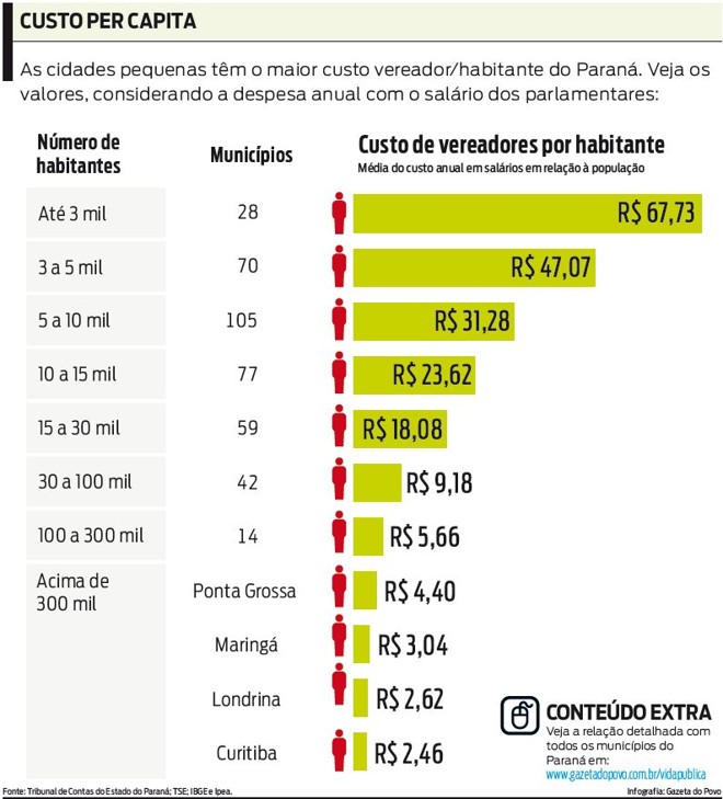 As cidades pequenas têm o maior custo vereador/habitante do Paraná. Veja os valores | 
