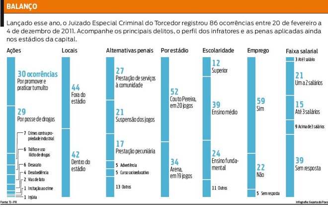 Veja os principais delitos, o perfil dos infratores e as penas aplicadas nos estádio da capital | 