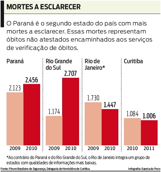 O Paraná é o segundo estado do país com mais mortes a esclarecer. Veja |