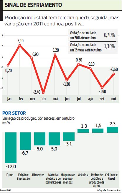 Veja infográfico com a variação da produção industrial |