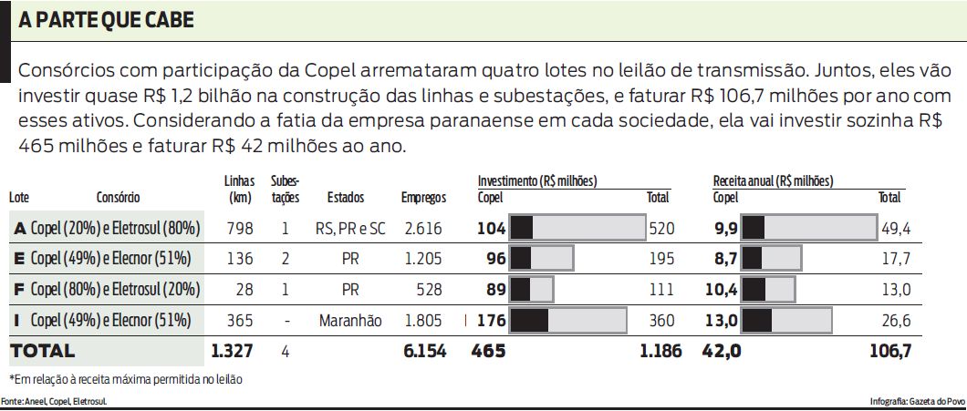 Veja no infográfico a parte que cabe à Copel |