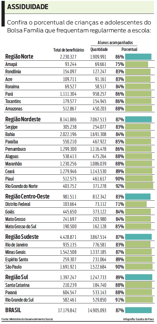 Confira o porcentual de crianças do Bolsa Família que frequentam regularmente a escola |