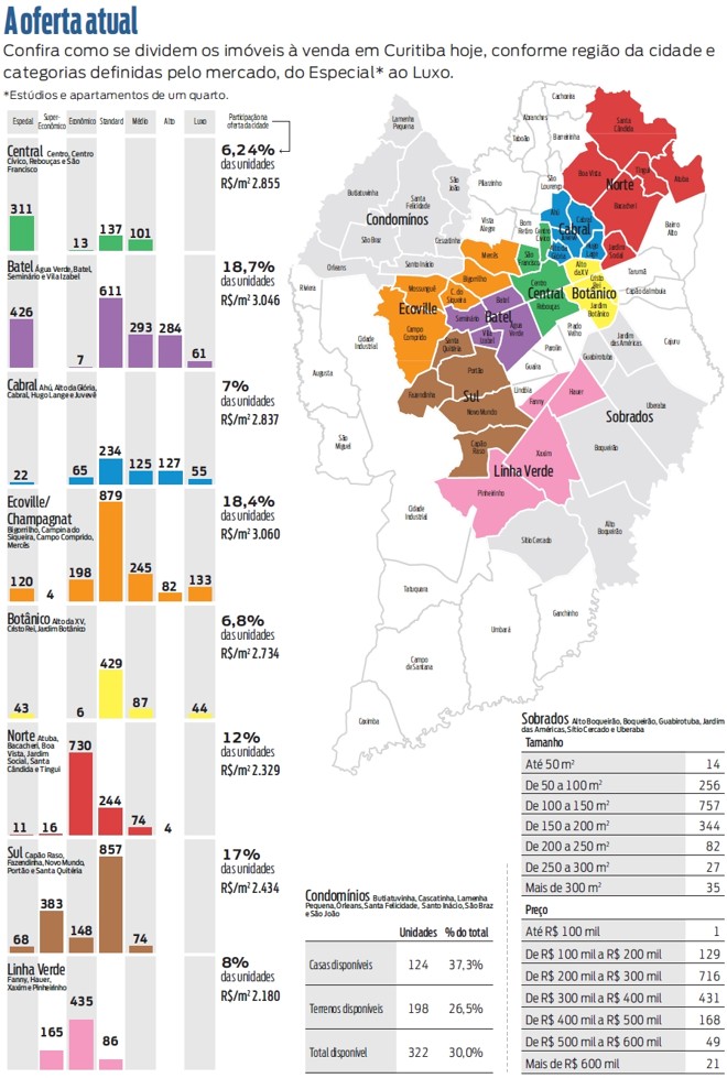Confira como se dividem os imóveis à venda em Curitiba hoje |