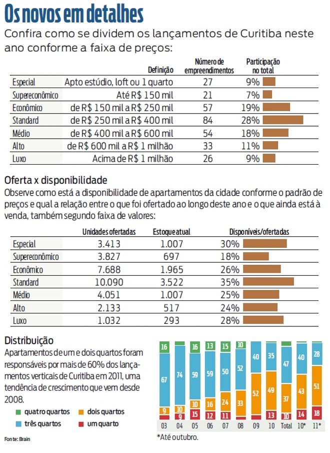 Confira como se dividem os lançamentos de Curitiba neste ano conforme a faixa de preços |