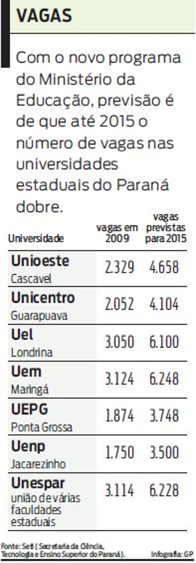 Vagas nas universidades estaduais devem aumentar; Veja estimativa |