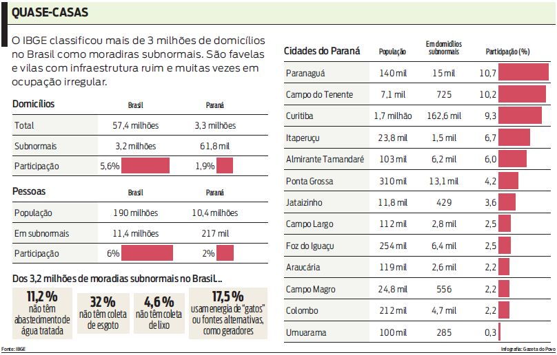 Veja onde há maior índice de favelas e vilas com infraestrutura ruim no Paraná |