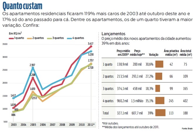 Dentre os apartamentos, os de um quarto tiveram a maior variação de preço. Confira |