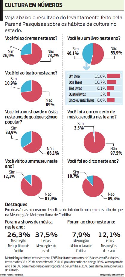 Veja no infográfico o resultado da pesquisa sobre os hábitos de cultura no estado |