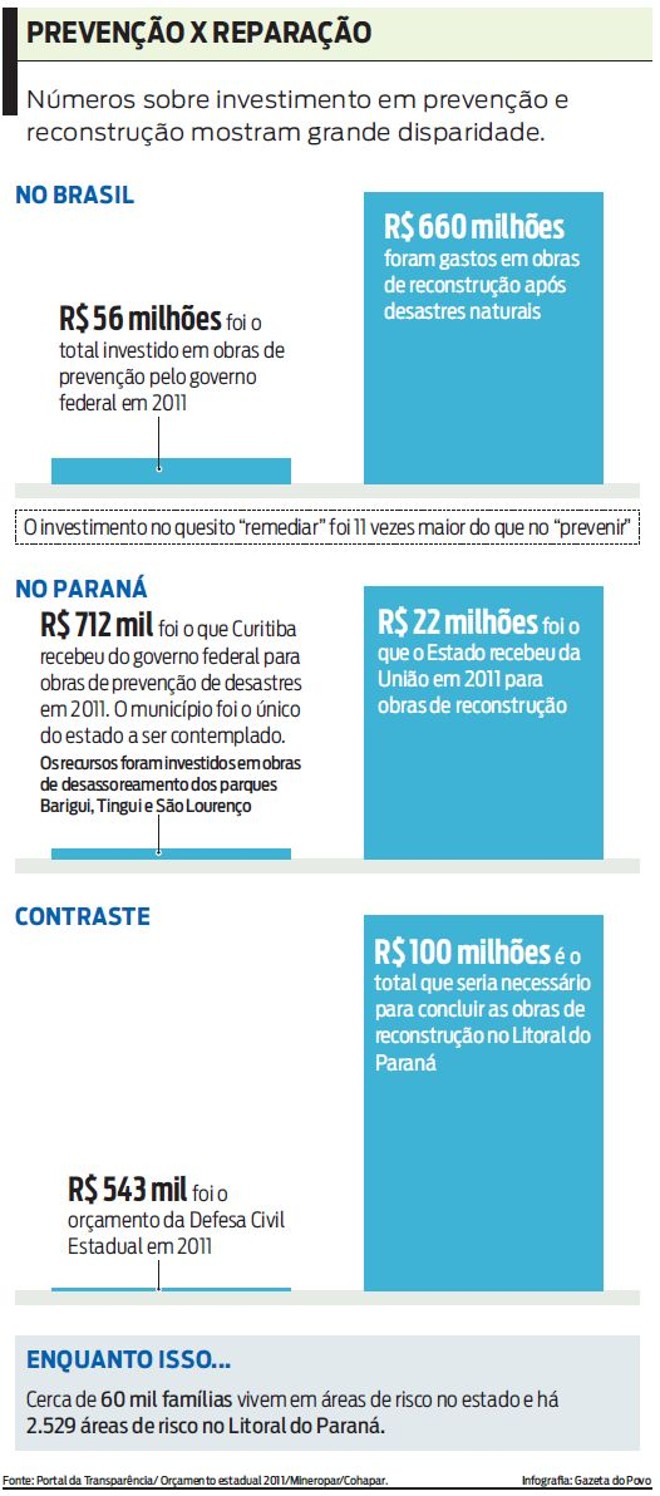 Números sobre investimento em prevenção e reconstrução mostram grande disparidade. Veja |