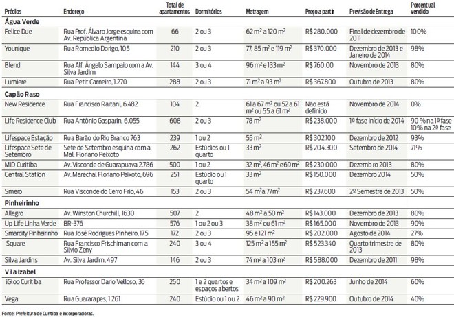 Veja no infográfico os 18 residenciais que serão lançados próximos ao metrô | 