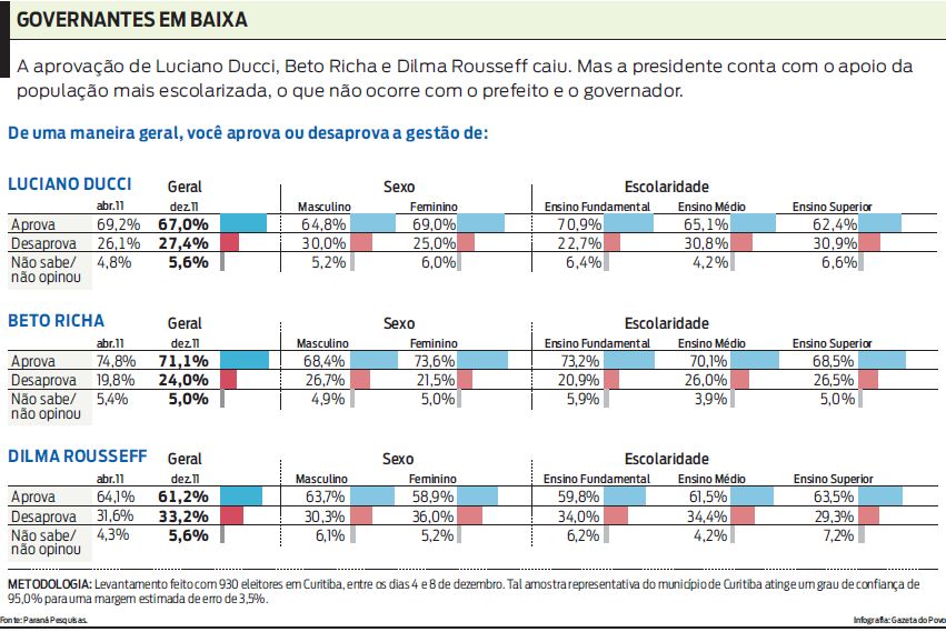Governantes em baixa - Veja no infográfico o resultado da pesquisa de satisfação |
