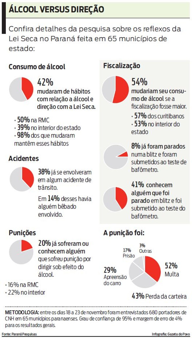 Confira detalhes da pesquisa sobre os reflexos da Lei Seca |