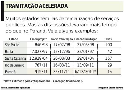 Veja quanto tempo levam as discussões sobre a terceirização de serviços em outros estados |