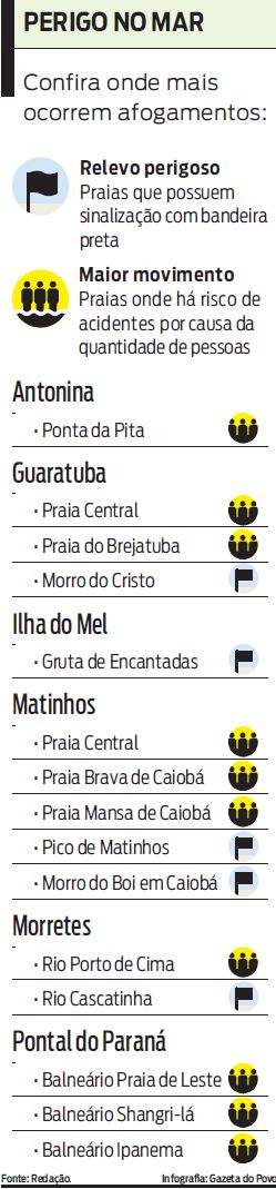 Confira no infográfico onde mais ocorrem afogamentos |
