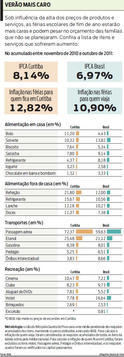 Veja no infográfico porque as férias escolares de fim de ano estarão mais caras |