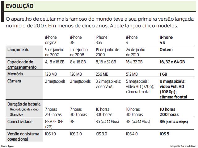 Veja o que mudou desde a primeira versão do iPhone |