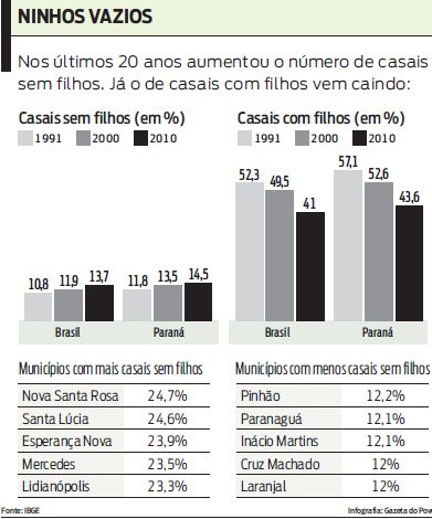 Nos últimos 20 anos aumentou o número de casais sem filhos. Confira no gráfico | 