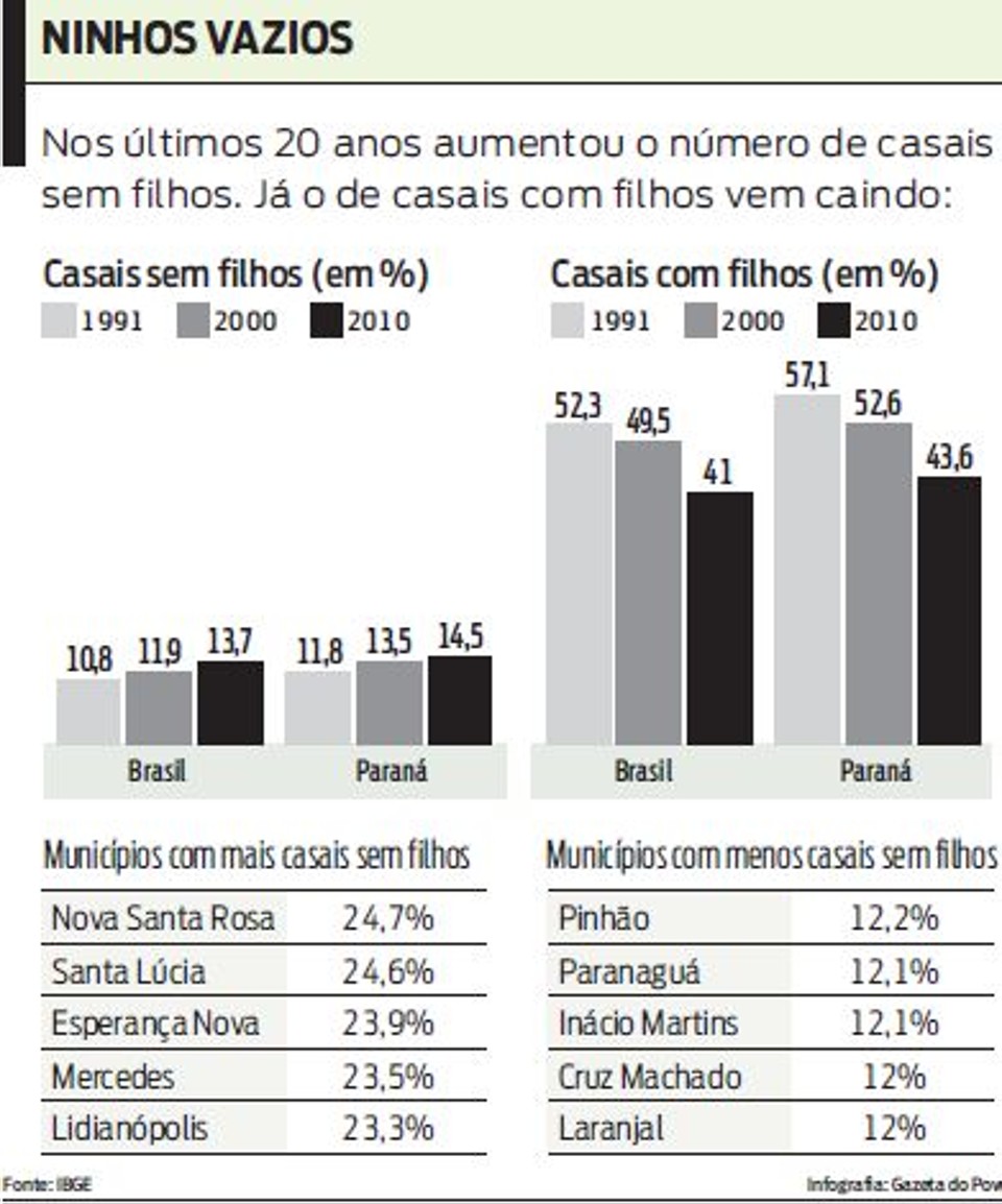 Nos últimos 20 anos aumentou o número de casais sem filhos. Confira no gráfico |