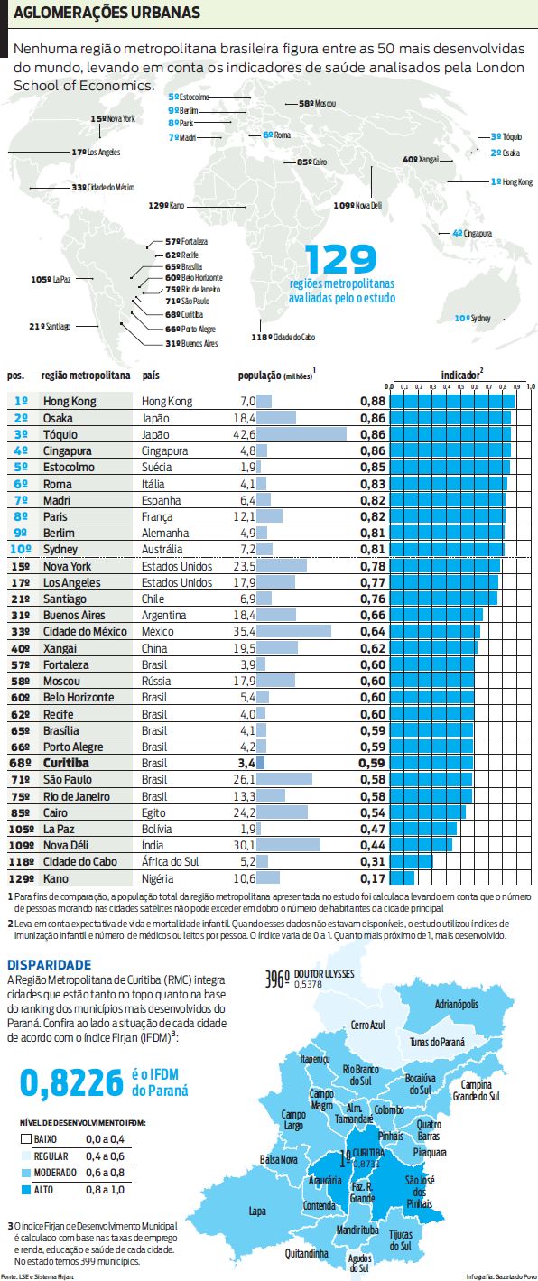 Veja infográfico com as 50 regiões mais desenvolvidadas do mundo |