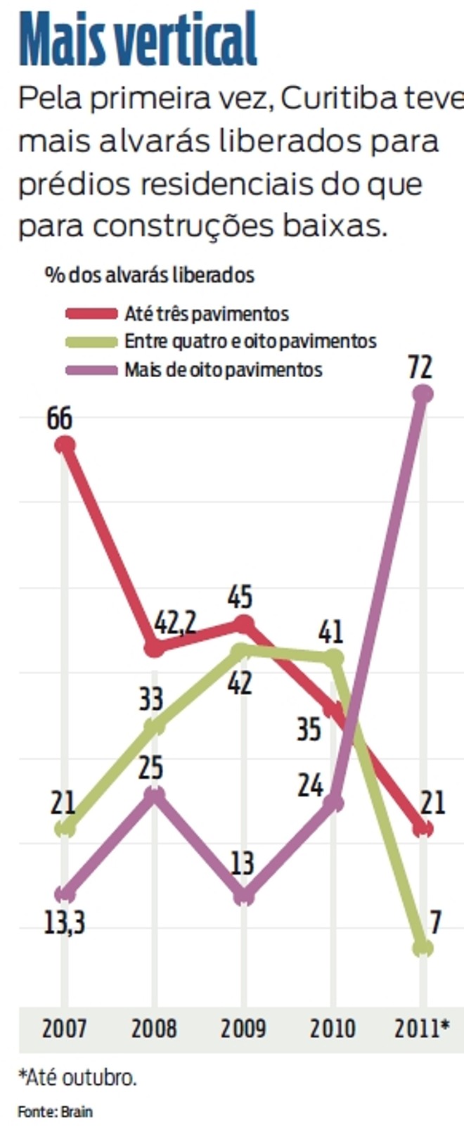 Curitiba teve mais alvarás liberados para prédios residenciais do que para construções |