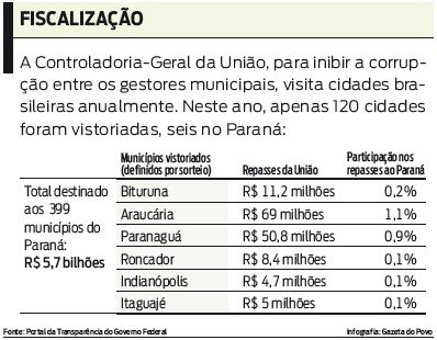 Veja quais foram as cidades paranaenses visitadas pela Controladoria-Geral da União |